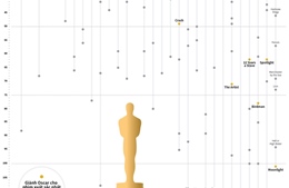 Phim đoạt giải Oscar - &#39;Không phải cái gì là vàng cũng lấp lánh&#39;